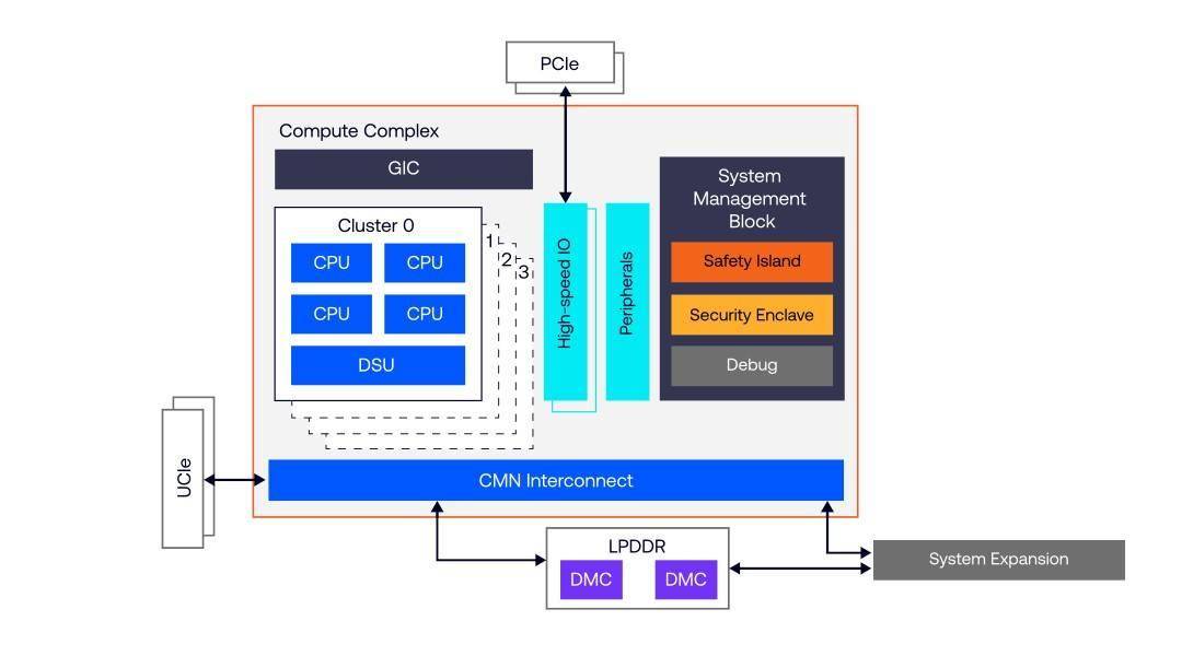 Arm Zena CSS子系统加速新车上市并优化网络与信息安全软件开发