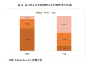 2019年中国网络信息安全市场全景 规模、竞争格局与发展趋势深度解析